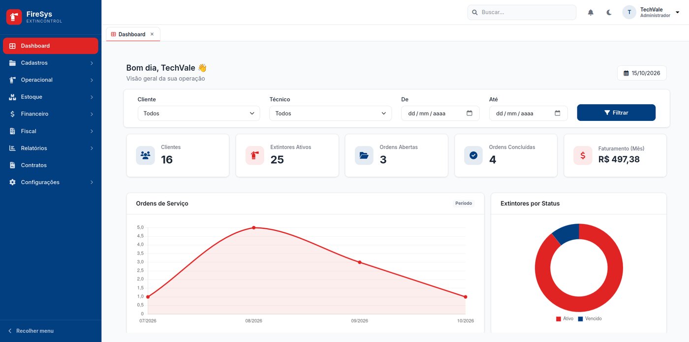 Painel do FireSys, aplicação web de demonstração desenvolvida pela Techvale, com indicadores de clientes, extintores ativos, ordens de serviço e faturamento, e gráficos de ordens de serviço e de extintores por status